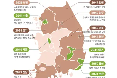 2043년엔 전국이 ‘사망>출생’…부산은 2031년 ‘제2 도시’ 내준다