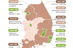 2043년엔 전국이 ‘사망>출생’…부산은 2031년 ‘제2 도시’ 내준다