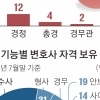 “전문성 살릴 기회·보직 없어”…‘변호사 경찰관’ 95명 떠났다