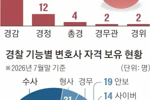 “전문성 살릴 기회·보직 없어”…‘변호사 경찰관’ 95명 떠났다