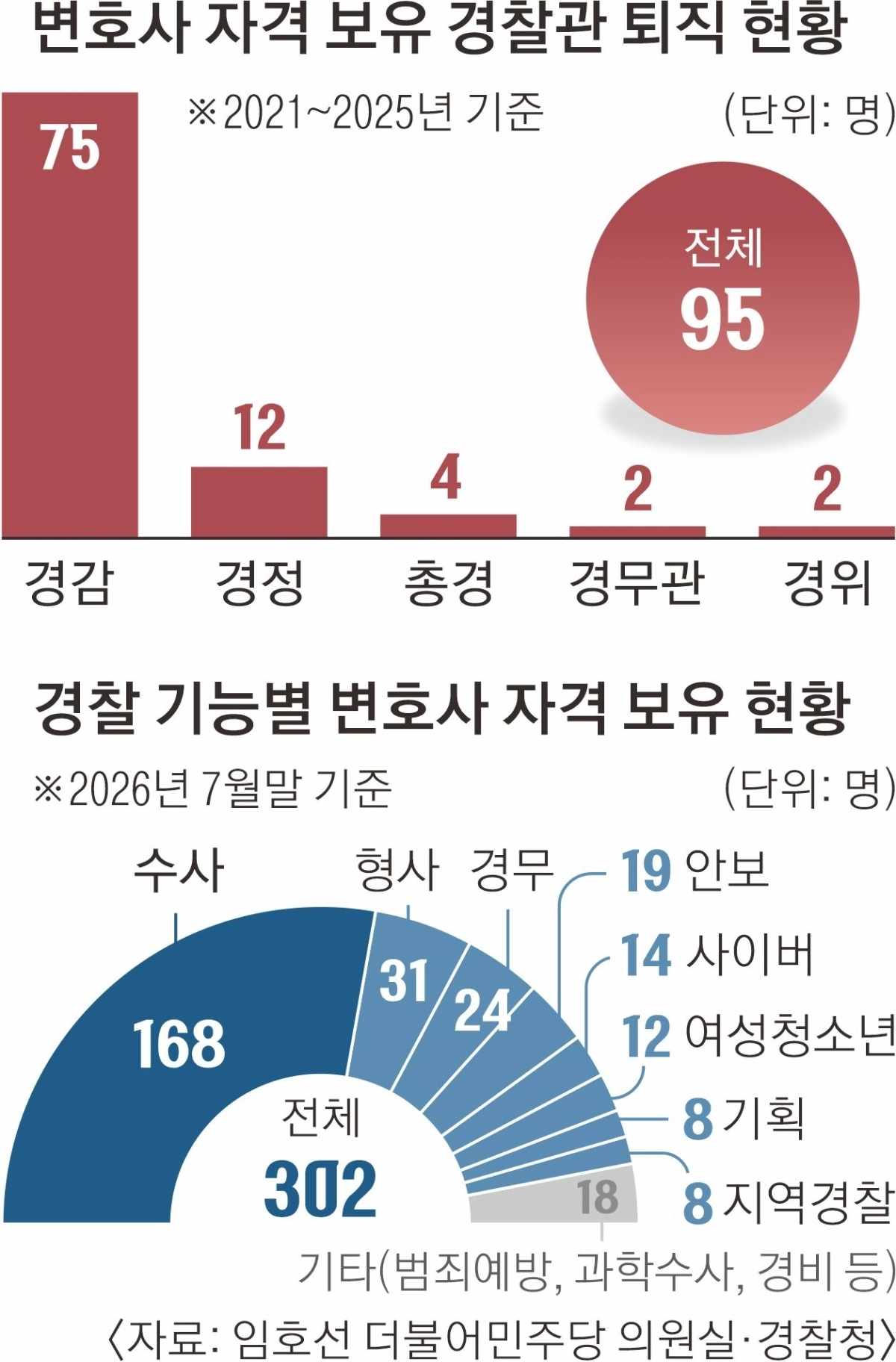 변호사 자격 보유 경찰관 퇴직 현황. 그래픽 김예원 기자