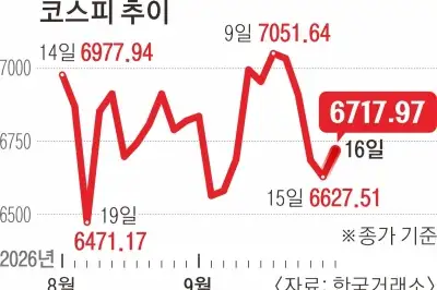 美 FOMC만 보는 박스권 코스피