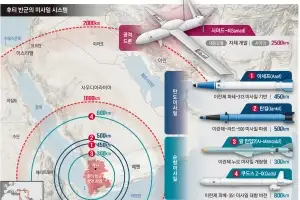 소총 들고 뛰던 후티… AI로 사우디 잡고 ‘무기 자립’도 넘본다