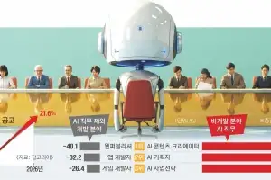 ‘AI’가 일자리 새 기준이 됐다…직업별 ‘AI 대체 가능성’ 계산 사이트도 인기