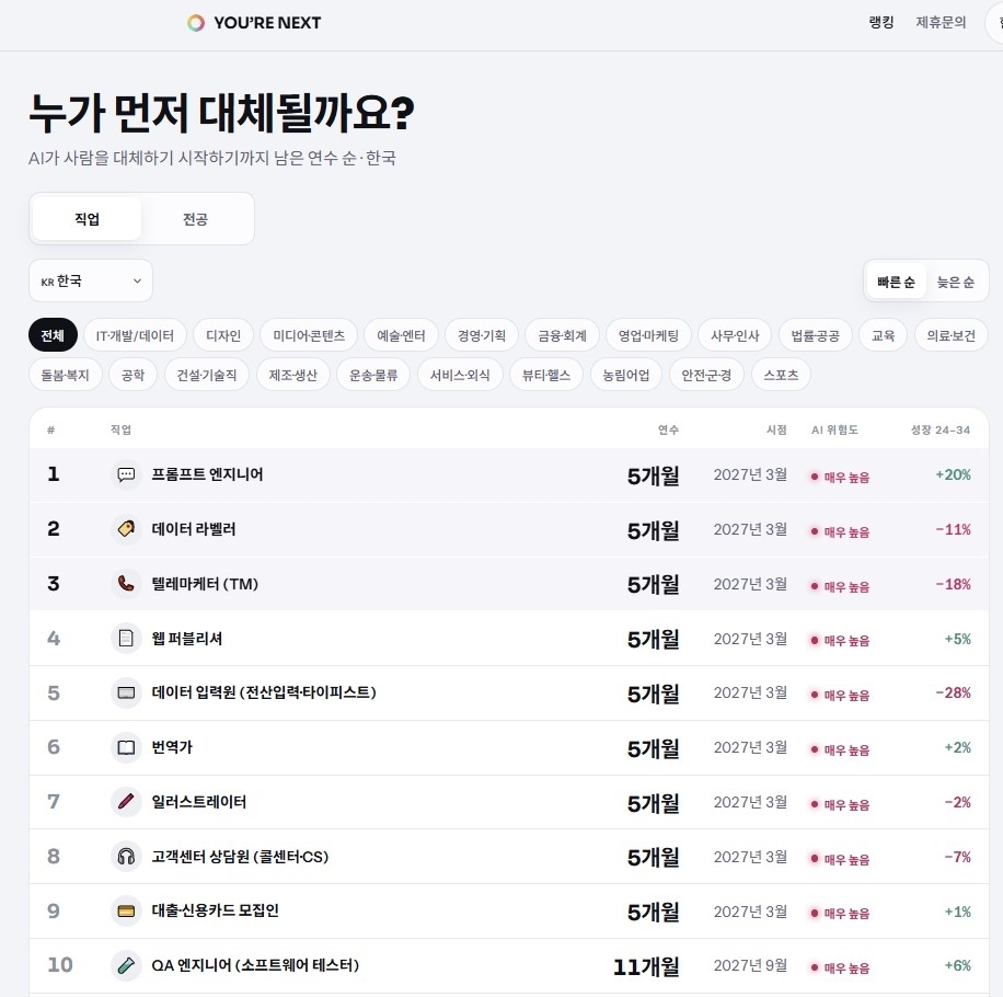 인공지능(AI)이 직업 대체 가능성을 계산해주는 ‘유아넥스트’ 사이트. 대체 가능성이 높은 직업 1위부터 10위까지 AI가 계산한 순서대로 나열돼있다. 유아넥스트 캡처