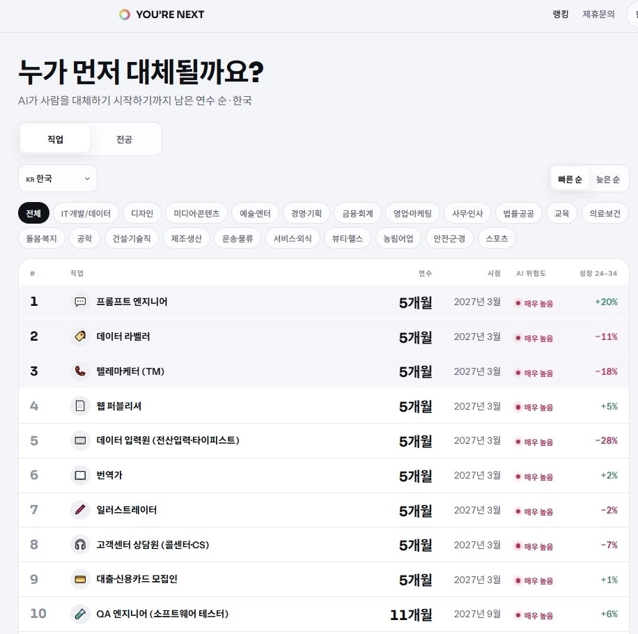 인공지능(AI)이 직업 대체 가능성을 계산해주는 ‘유아넥스트’ 사이트. 대체 가능성이 높은 직업 1위부터 10위까지 AI가 계산한 순서대로 나열돼있다. 유아넥스트 캡처