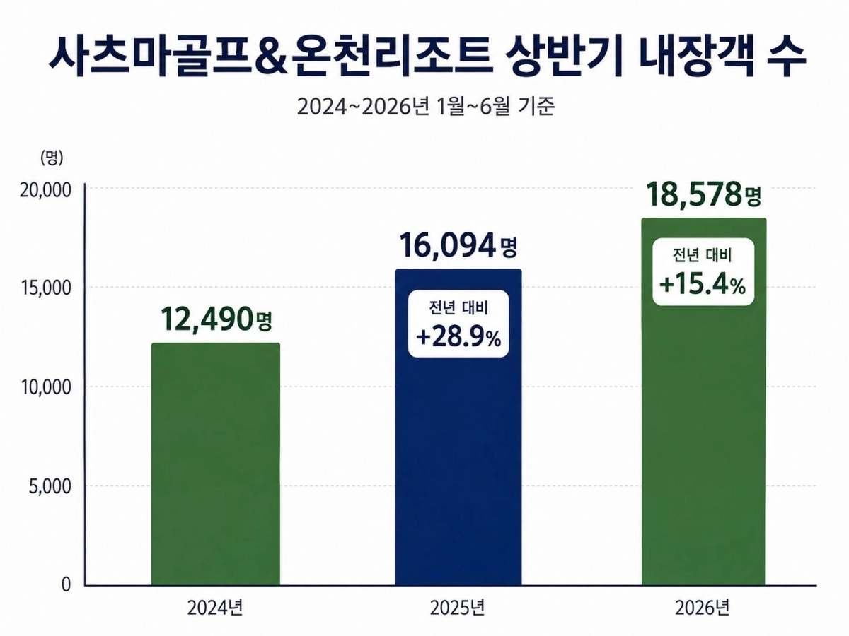 사츠마골프＆온천리조트 상반기 내장객 수(2024~2026년 1월~6월 기준). 2년 만에 내장객이 48.7% 증가했다. 쇼골프 제공