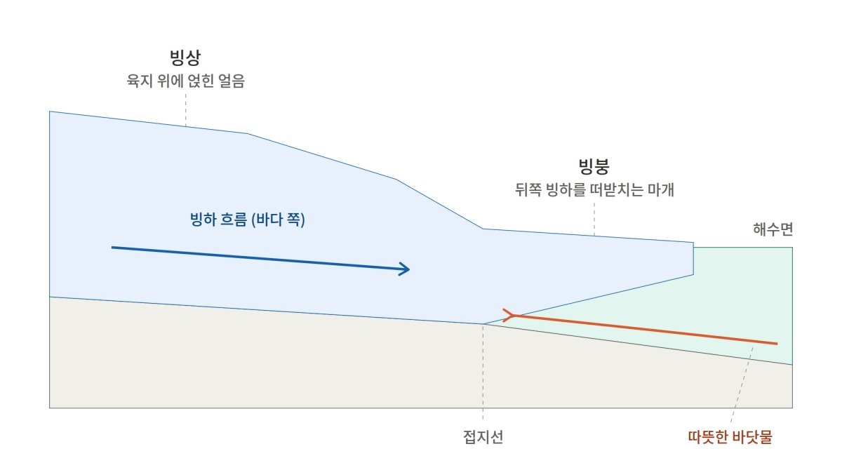 극지 얼음이 빠르게 사라지는 원리   제미나이 생성 이미지
