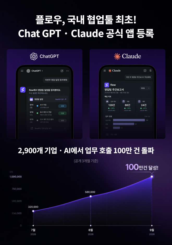 플로우, 국내 협업툴 최초 ChatGPT·Claude 앱 등록 “김대리, 이번 주 일정 알려줘”… AI 업무 호출 100만 건