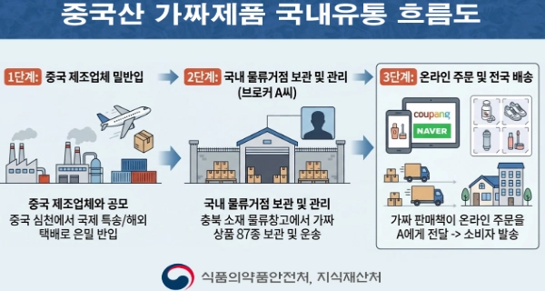 중국산 가짜 화장품, 건강기능식품 등 국내 유통 브로커 적발. 식품의약품안전처