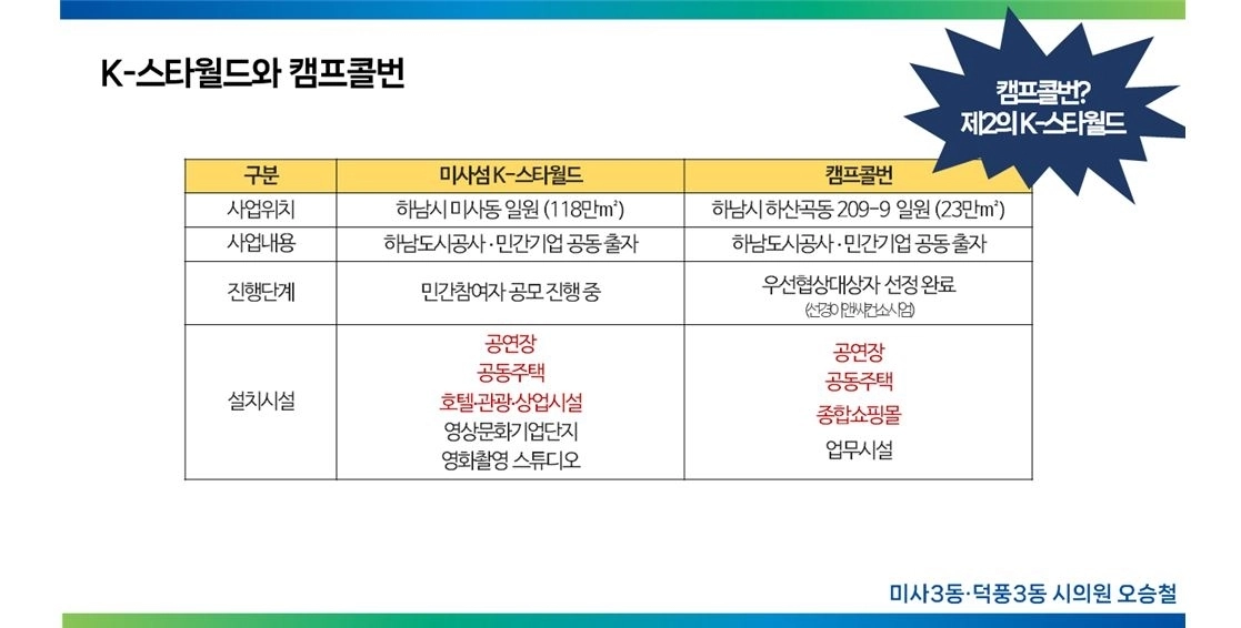 오승철 자치행정위원장이 5분 자유발언에서 미사섬 K-스타월드와 캠프콜번의 사업 구조와 설치시설을 비교한 발표자료. 하남시의회 제공