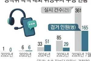 위장수사로 붙잡은 성착취 대화범… 처벌 기준 없어 ‘빈손’