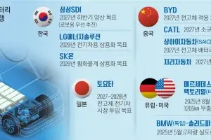 내년 ‘꿈의 배터리’ 달린다…상용화 경쟁 속도전