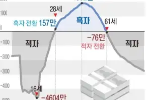 28세부터 벌어 61세엔 다시 ‘마이너스’… ‘흑자 인생’ 33년뿐