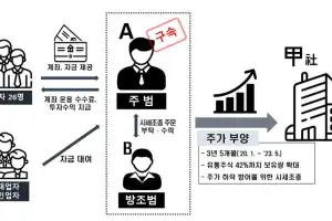 ‘슈퍼개미’ 행세하며 3400억 매수… 3년간 주가 띄워 62억 챙겼다