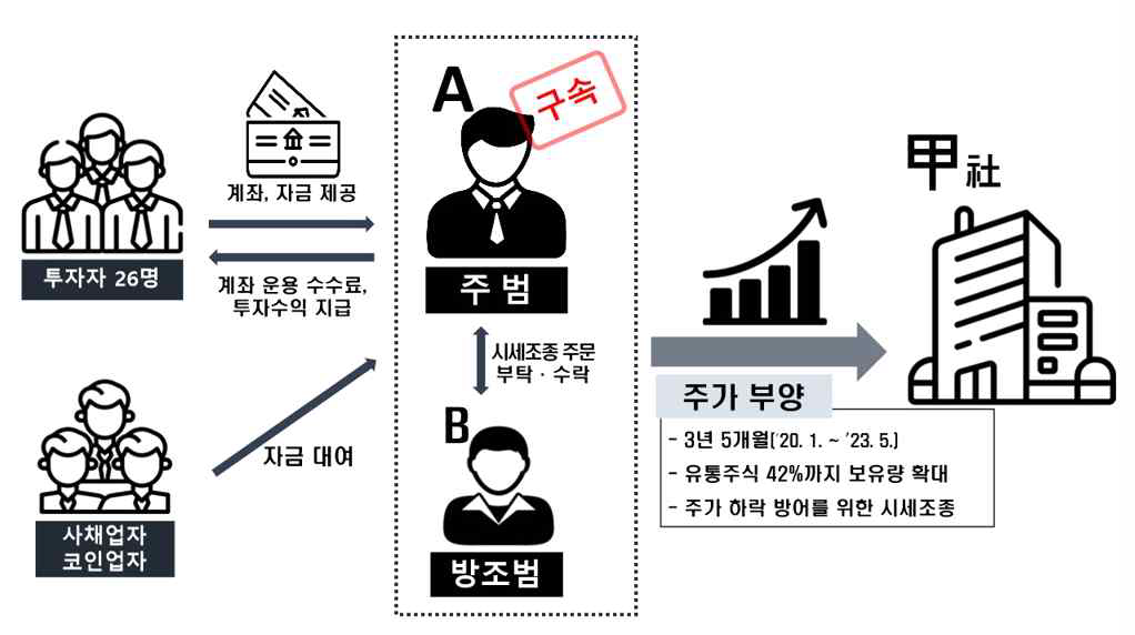 A씨의 범행 조직도. 남부지검 제공.