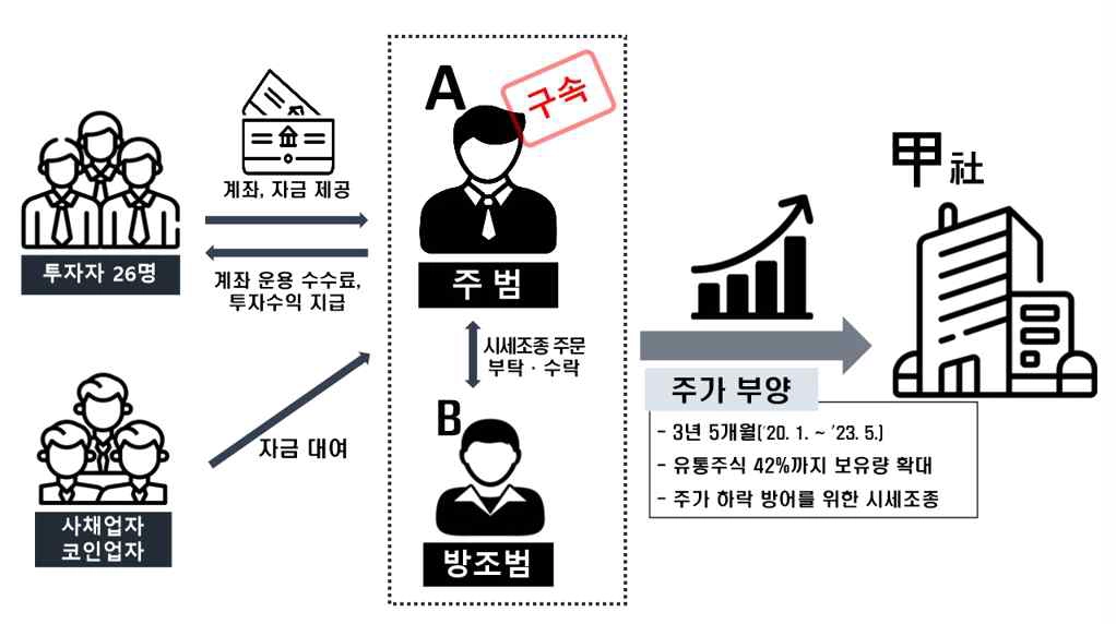 A씨의 범행 조직도. 남부지검 제공.