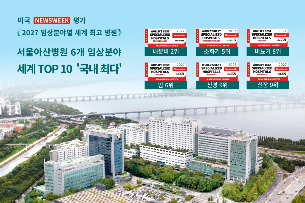 서울아산병원이 미국 뉴스위크 평가에서 6개 임상분야 ‘세계 TOP 10’에 국내에서 가장 많은 6개 임상분야가 꼽혔다.