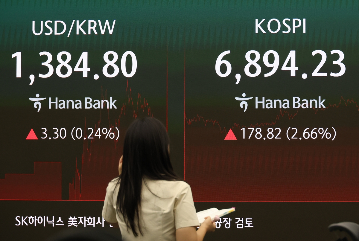 18일 중구 하나은행 본점 딜링룸 전광판에 원/딜러 환율과 코스피 종가가 표시돼 있다. 이날 코스피는 전장보다 178.82포인트(2.66%) 오른 6,894.23에 장을 마쳤다. 코스닥지수도 전장보다 4.94포인트(0.60%) 상승한 827.12에 거래를 마치며 4거래일 연속 상승세를 이어갔다. 원/달러 환율 1.1원 오른 1,383.3원을 기록했다. 2026.9.18. 연합뉴스