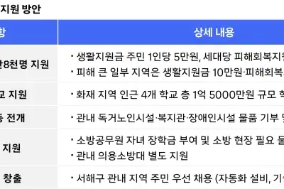 쿠팡, ‘인천 물류센터 화재’ 피해 2.8만명에 1인당 5만원·세대당 10만원 지급