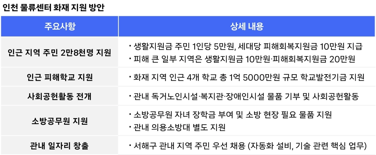 쿠팡풀필먼트서비스 인천 물류센터 화재 지원 방안. 쿠팡 제공