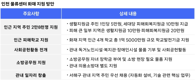 쿠팡, ‘인천 물류센터 화재’ 피해 2.8만명에 1인당 5만원·세대당 10만원 지급