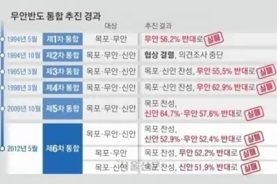 ‘30년 숙원이라더니’…무안반도 통합 민선 9기 들어 ‘시들’
