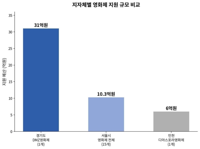 김민석, DMZ영화제 축소 “계약 파기” VS 경기도, “고비용 저성과 조정 불가피” 반박