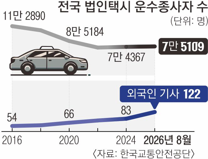 전국 법인택시 운수종사자 수.