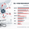 국외도피사범 해외 검거 8개월만에 작년 추월…“풍선효과 대응해야”