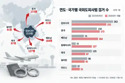 국외도피사범 해외 검거 8개월만에 작년 추월…“풍선효과 대응해야”