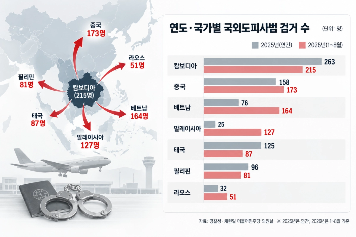 연도·국가별 국외도피사범 검거 수. 기사 내용을 바탕으로 한 인공지능(AI) 생성 이미지