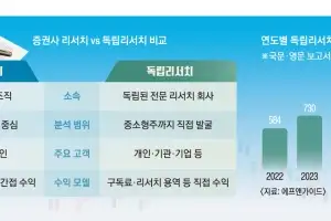 thumbnail - 1000원짜리 파고들어 9만원 ‘대박’… 숨은 진주 캔 독립리서치