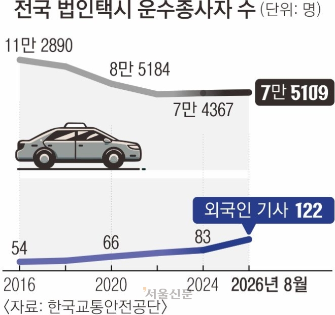 [단독] 고령화에 법인택시 인력난… 택시 핸들 잡는 외국인 기사들