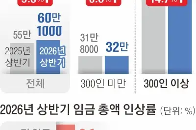 반도체 성과급, 직장인 평균 월급 3% 끌어올렸다