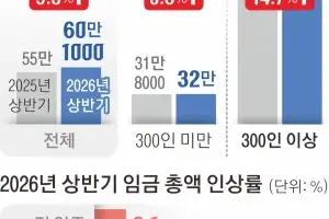 반도체 성과급, 직장인 평균 월급 3% 끌어올렸다