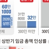 반도체 성과급, 직장인 평균 월급 3% 끌어올렸다