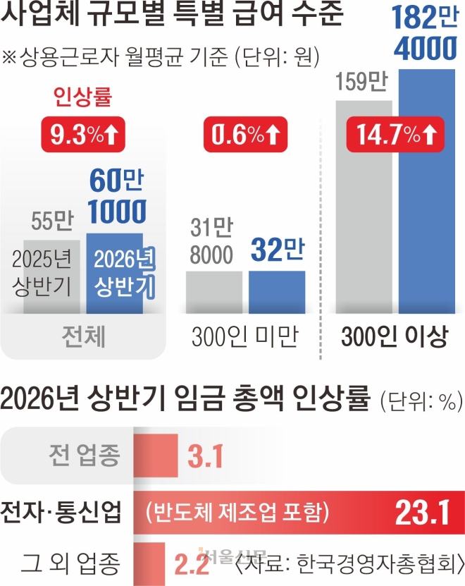 반도체 성과급, 직장인 평균 월급 3% 끌어올렸다