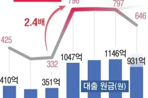 흔들린 ‘내 보금자리 마련’ 꿈…3년간 경·공매 신청 2400건