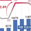 [단독] 흔들린 ‘내 보금자리 마련’ 꿈…3년간 경·공매 신청 2400건