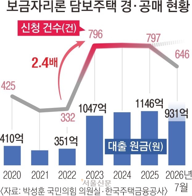 [단독] 흔들린 ‘내 보금자리 마련’ 꿈…3년간 경·공매 신청 2400건