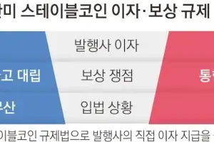 예금·대출 흔드는 스테이블코인 ‘이자 전쟁’
