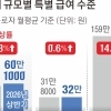 반도체 성과급, 직장인 평균 월급 3% 끌어올렸다