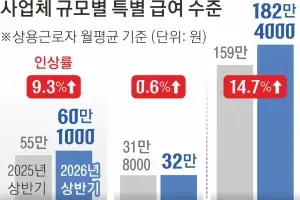 반도체 성과급, 직장인 평균 월급 3% 끌어올렸다