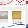 HBM 수출단가, 5개월 만에 내렸다
