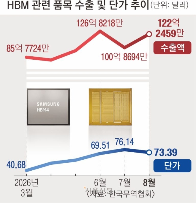HBM 수출단가, 5개월 만에 내렸다