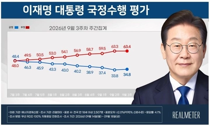 2026년 9월 3주차 이재명 대통령 국정수행 평가. 리얼미터 제공