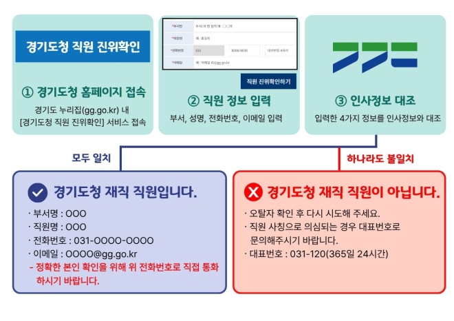 공무원 사칭 꼼짝 마!…경기도, ‘직원 진위 확인 시스템’ 가동
