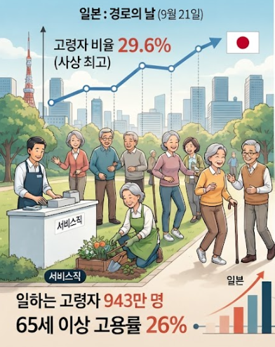 일본 65세 이상이 전체 인구 30%…증가속도 더 빠른 한국에 시사점은?