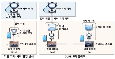 기존 기기-서버 협업 방식과 이번에 개발한 큐어 프레임워크의 비교   카이스트 제공
